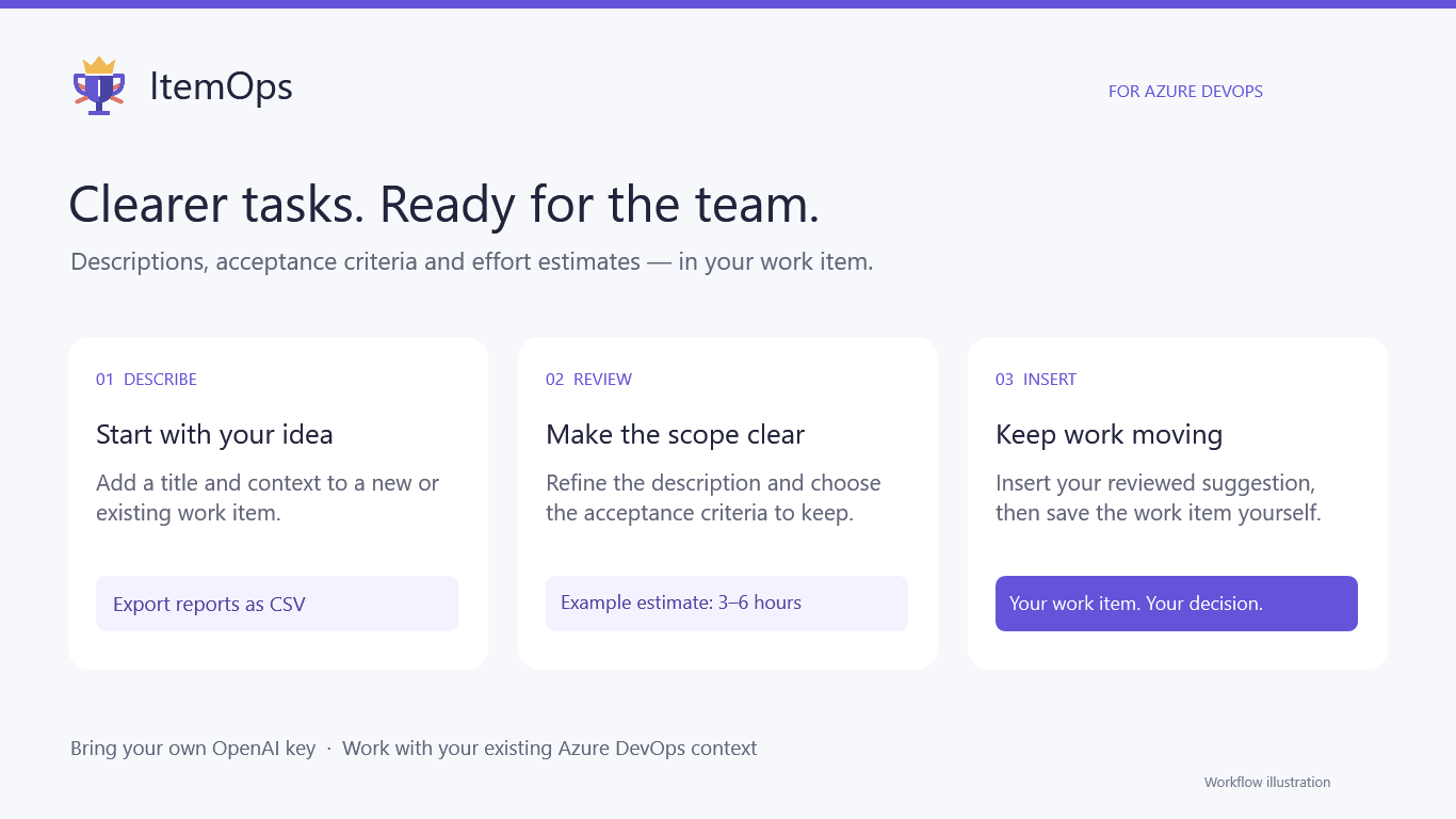 ItemOps workflow illustration: describe, review, insert